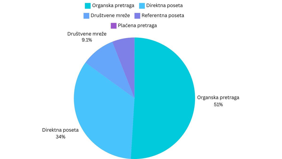 Izvori poseta sajtovima agencija za nekretnine